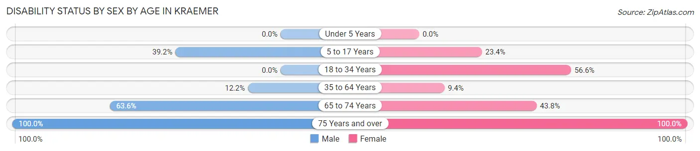 Disability Status by Sex by Age in Kraemer