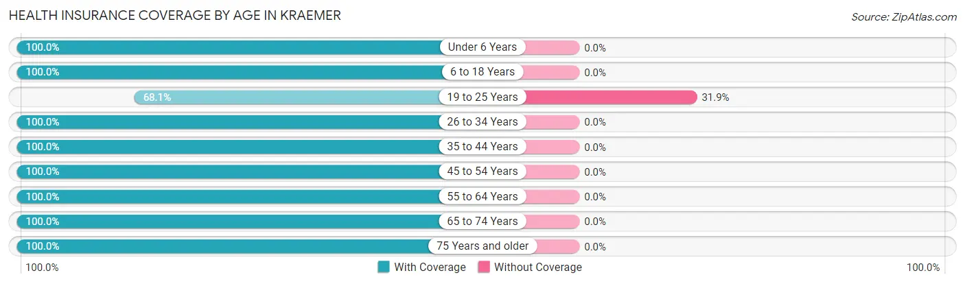 Health Insurance Coverage by Age in Kraemer