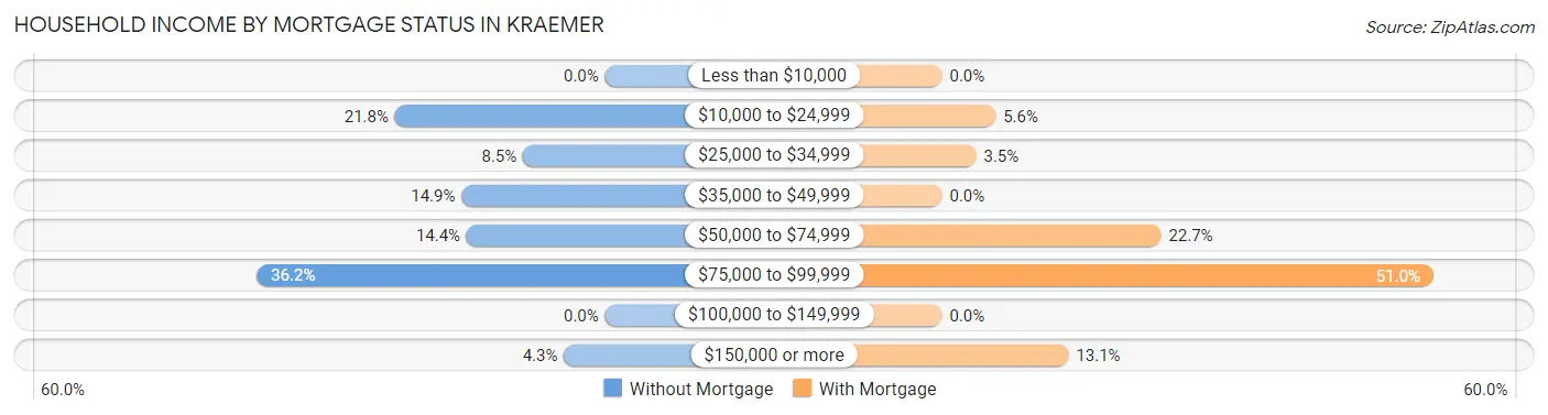 Household Income by Mortgage Status in Kraemer