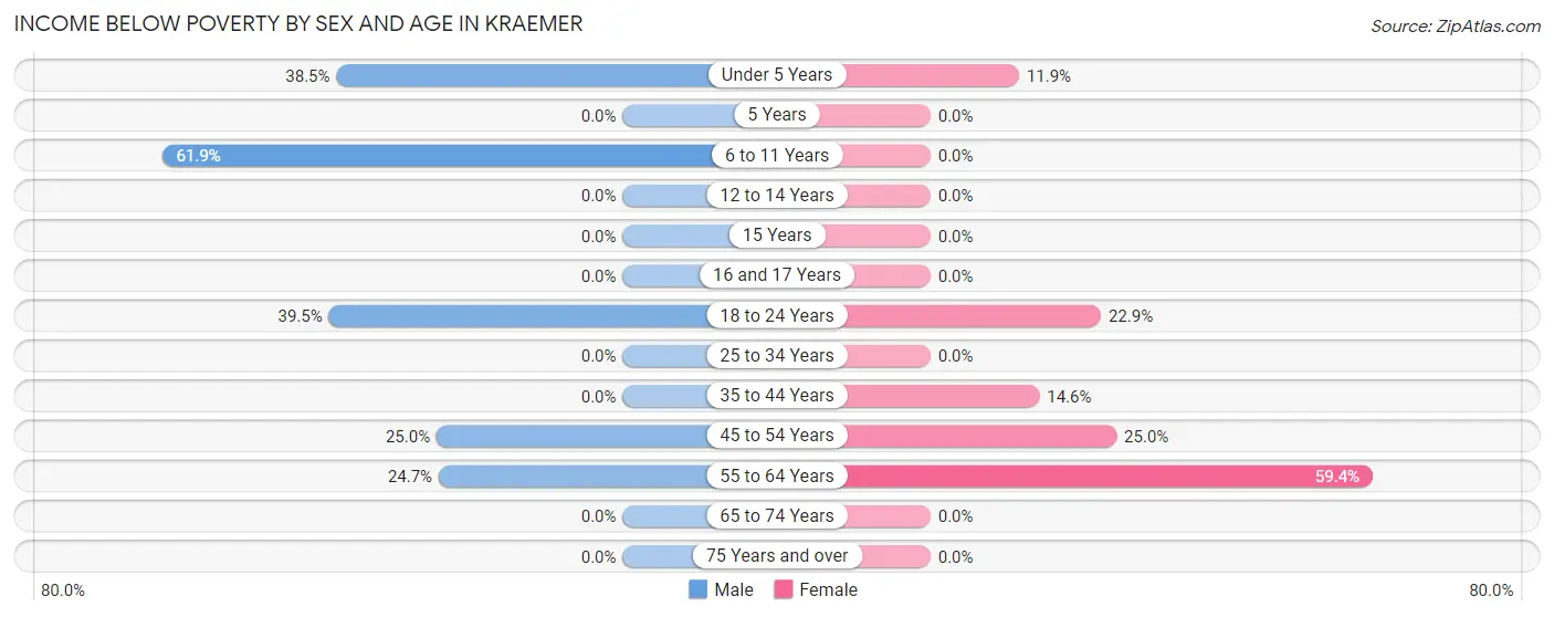 Income Below Poverty by Sex and Age in Kraemer