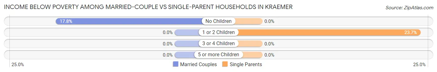 Income Below Poverty Among Married-Couple vs Single-Parent Households in Kraemer