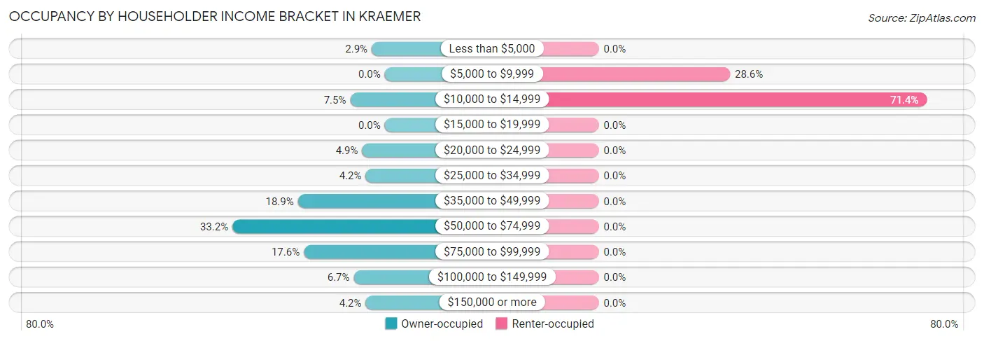 Occupancy by Householder Income Bracket in Kraemer