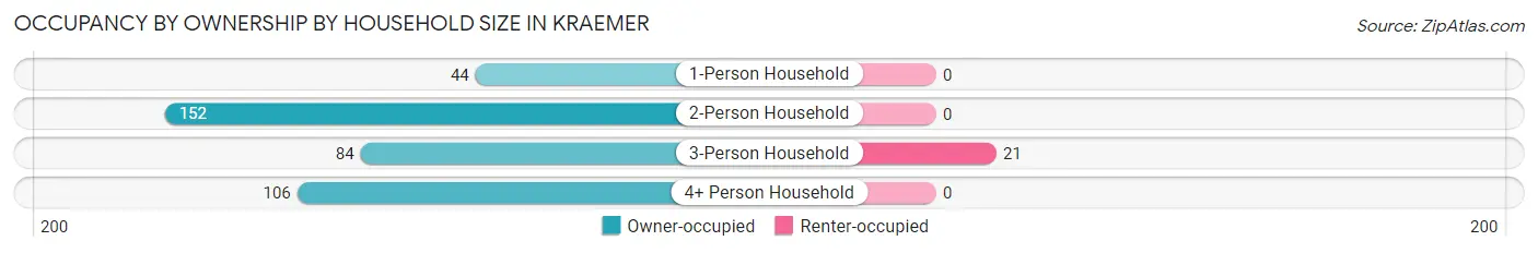 Occupancy by Ownership by Household Size in Kraemer