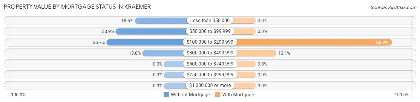 Property Value by Mortgage Status in Kraemer
