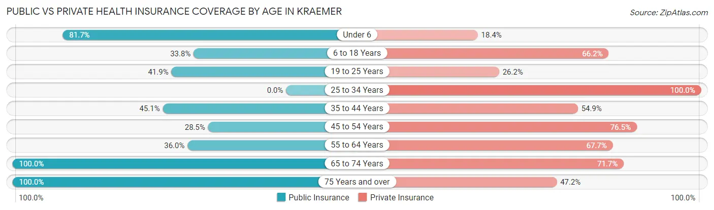 Public vs Private Health Insurance Coverage by Age in Kraemer