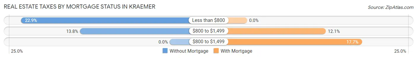 Real Estate Taxes by Mortgage Status in Kraemer