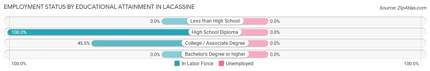 Employment Status by Educational Attainment in Lacassine