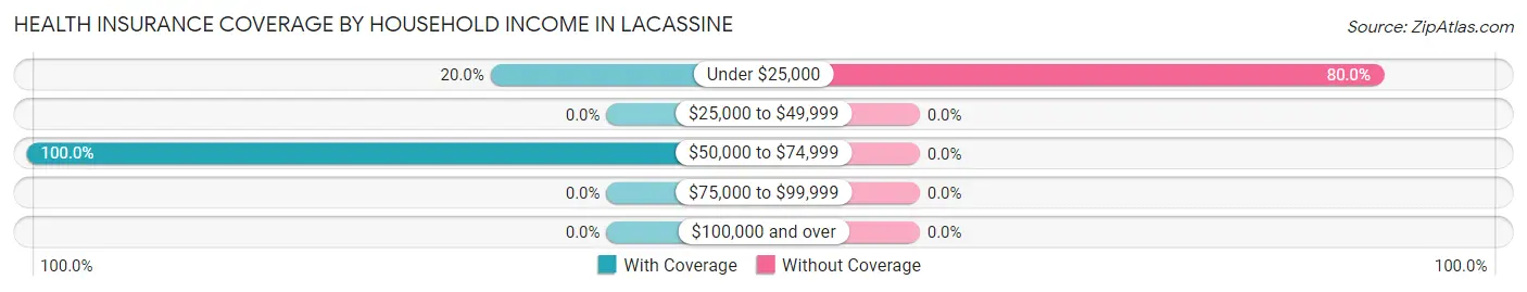 Health Insurance Coverage by Household Income in Lacassine