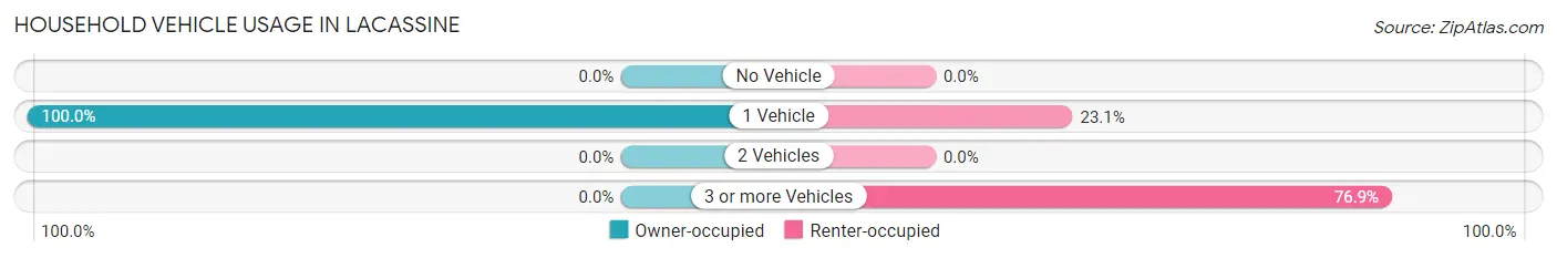 Household Vehicle Usage in Lacassine