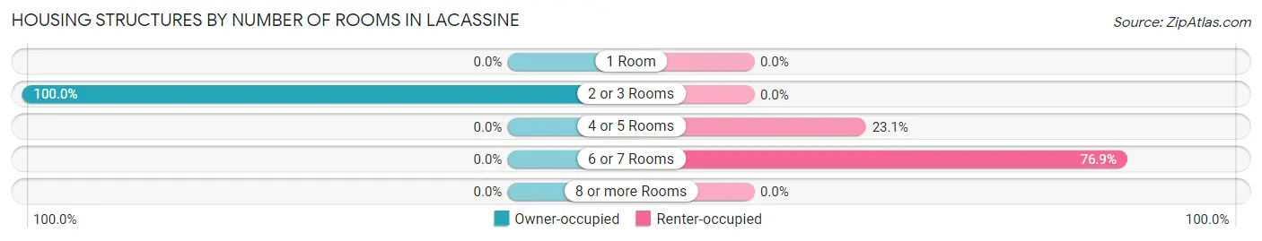 Housing Structures by Number of Rooms in Lacassine