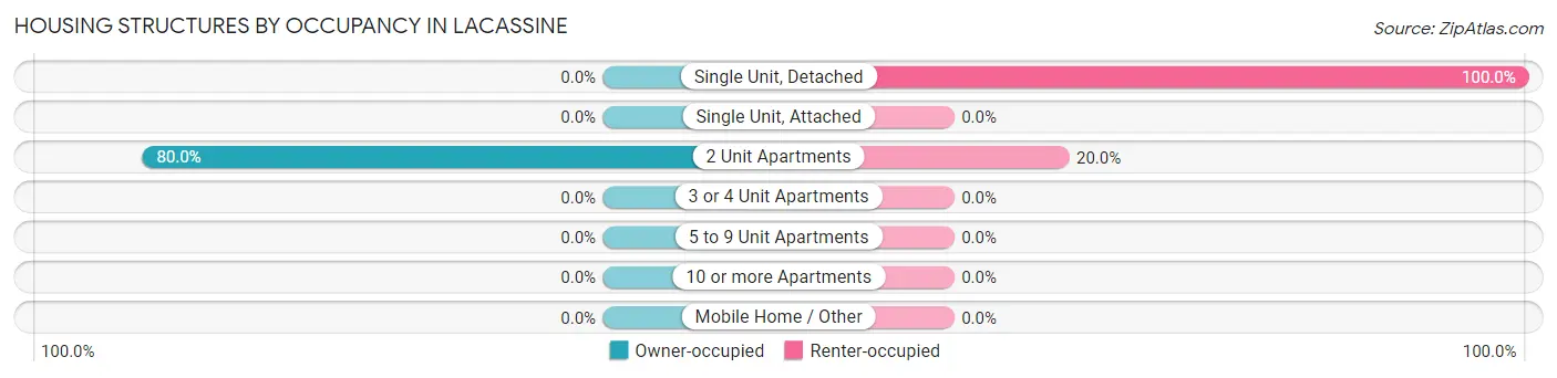 Housing Structures by Occupancy in Lacassine