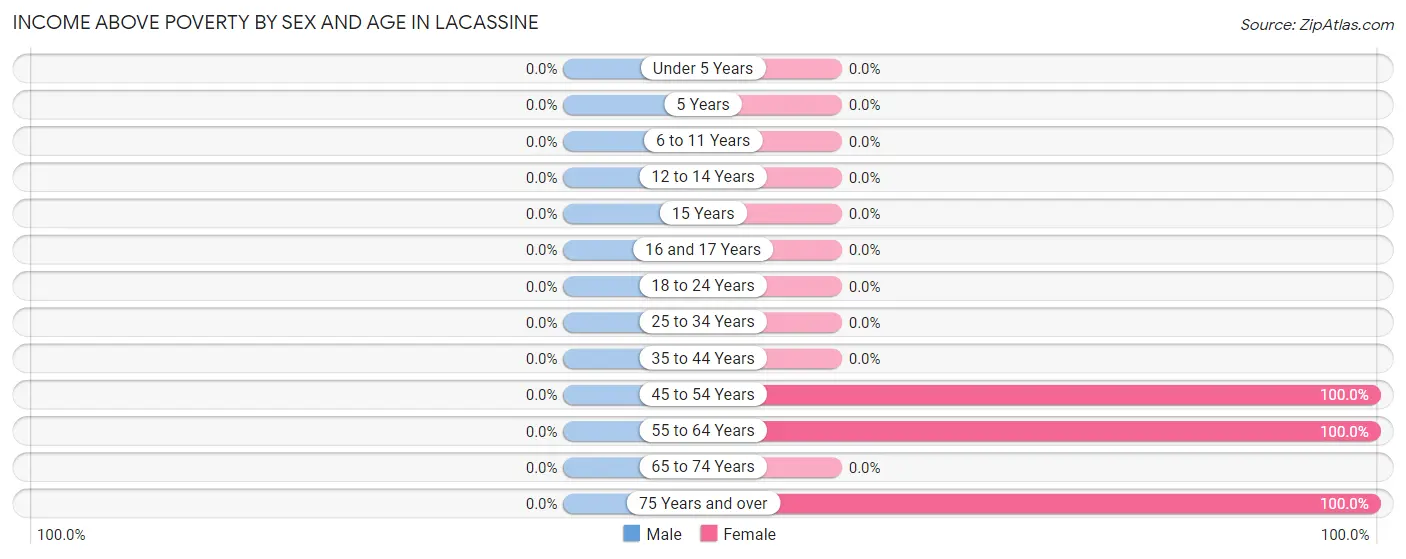 Income Above Poverty by Sex and Age in Lacassine