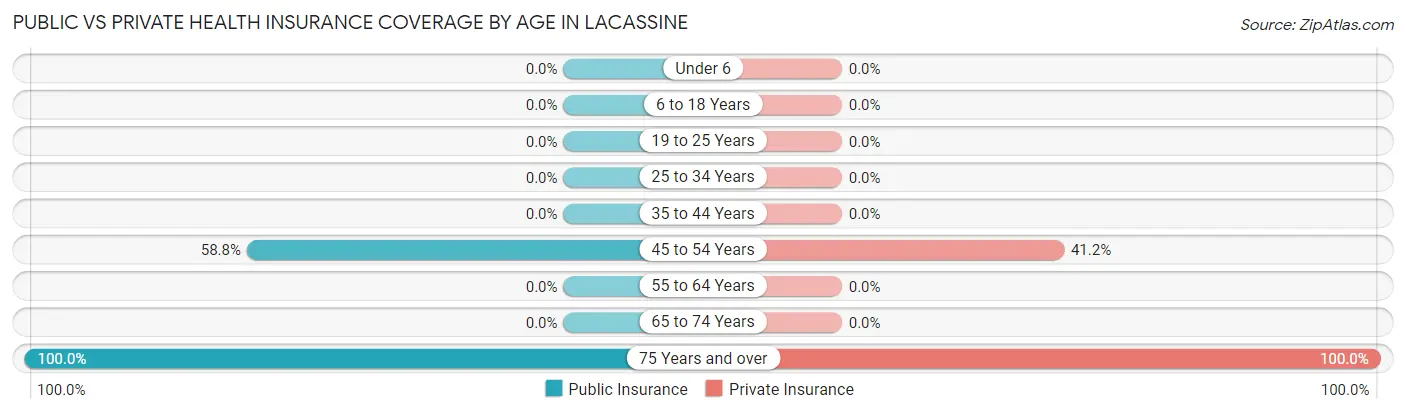 Public vs Private Health Insurance Coverage by Age in Lacassine