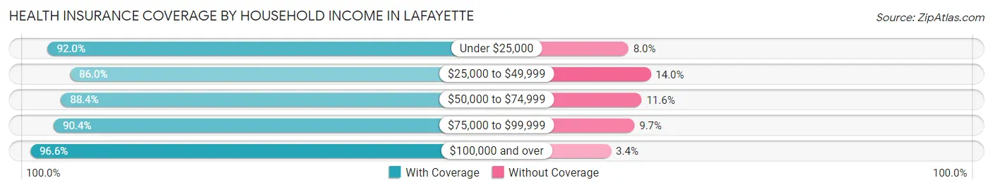 Health Insurance Coverage by Household Income in Lafayette