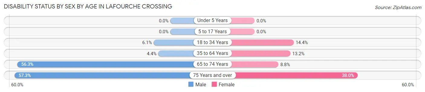 Disability Status by Sex by Age in Lafourche Crossing