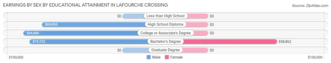 Earnings by Sex by Educational Attainment in Lafourche Crossing