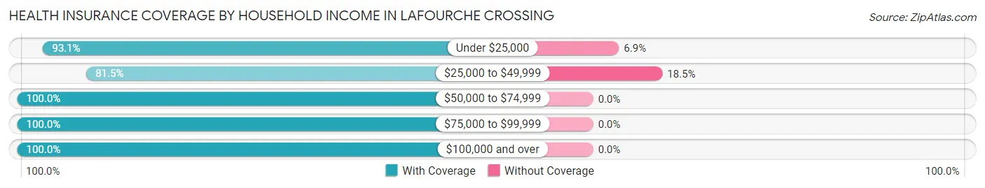 Health Insurance Coverage by Household Income in Lafourche Crossing
