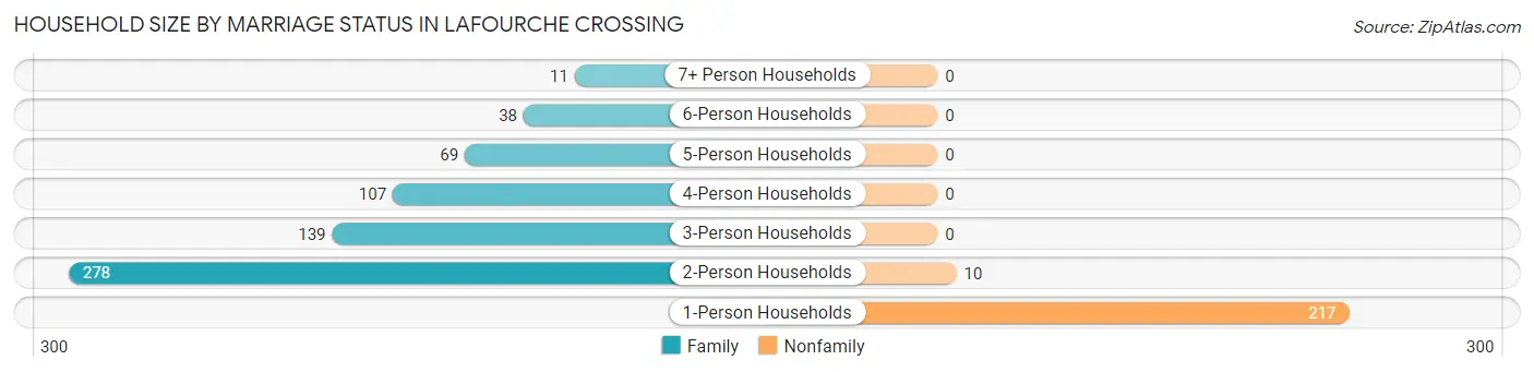 Household Size by Marriage Status in Lafourche Crossing
