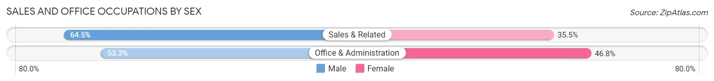 Sales and Office Occupations by Sex in Lafourche Crossing