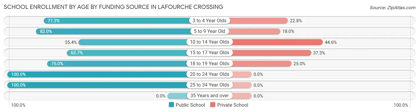 School Enrollment by Age by Funding Source in Lafourche Crossing