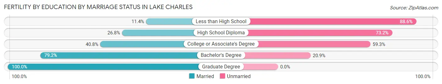 Female Fertility by Education by Marriage Status in Lake Charles