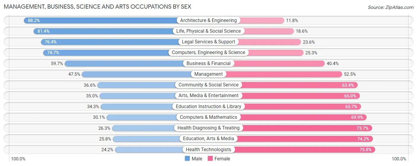 Management, Business, Science and Arts Occupations by Sex in Lake Charles