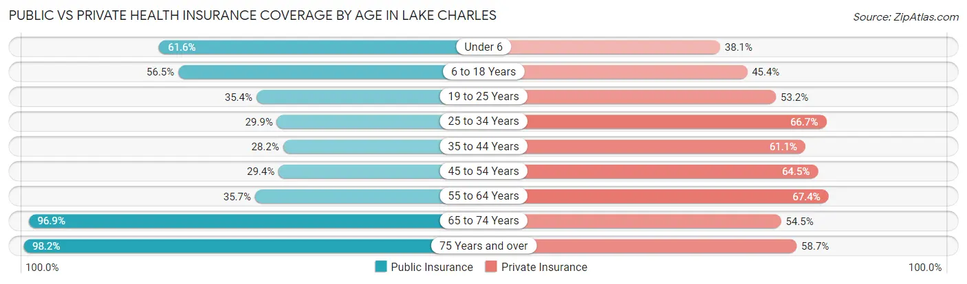 Public vs Private Health Insurance Coverage by Age in Lake Charles