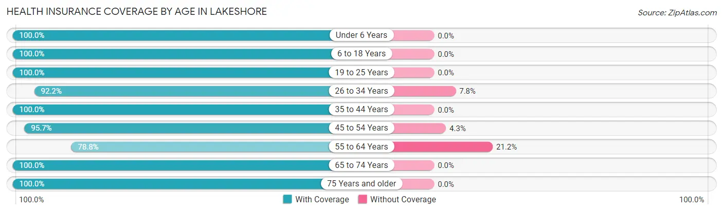 Health Insurance Coverage by Age in Lakeshore