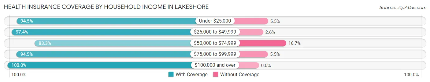 Health Insurance Coverage by Household Income in Lakeshore