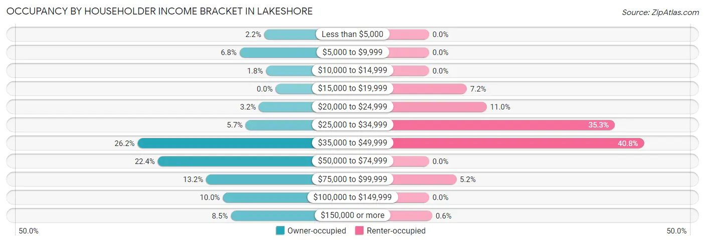 Occupancy by Householder Income Bracket in Lakeshore