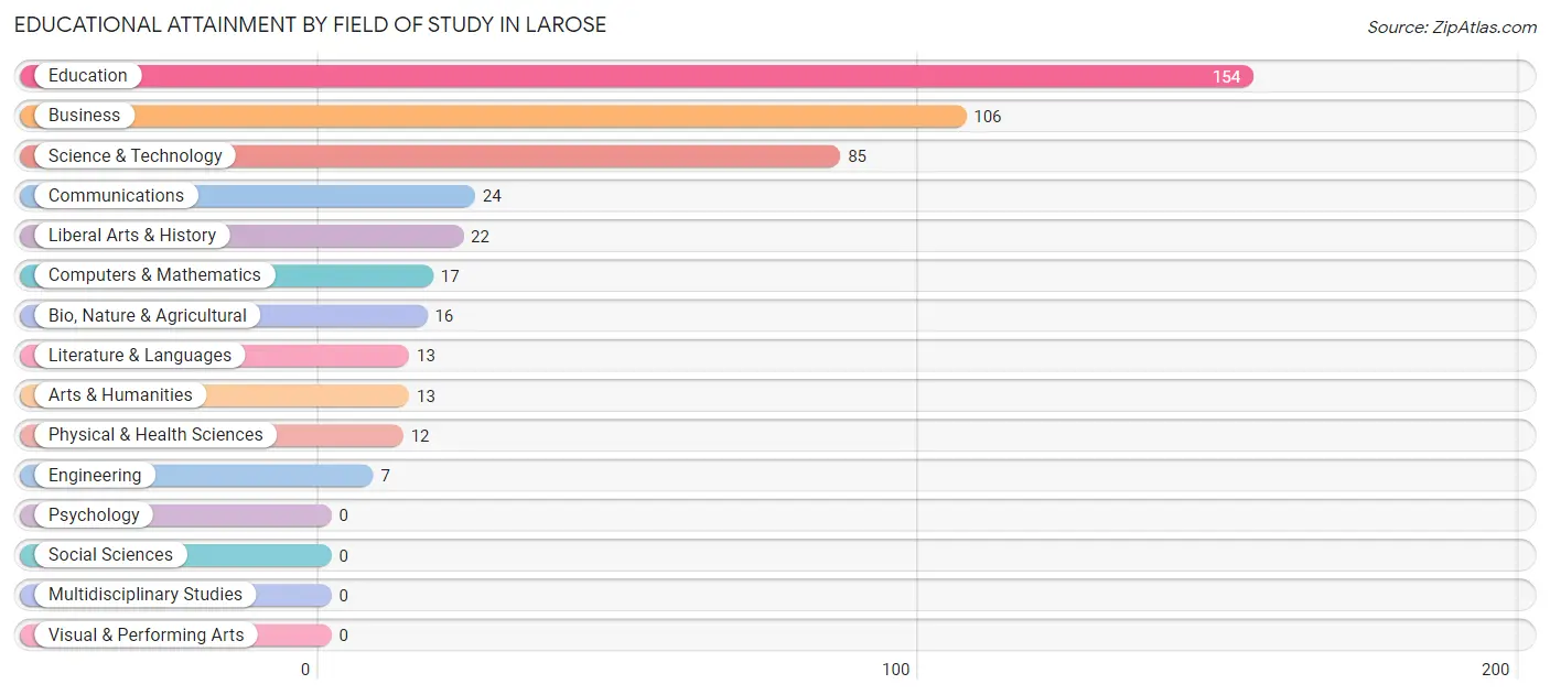 Educational Attainment by Field of Study in Larose