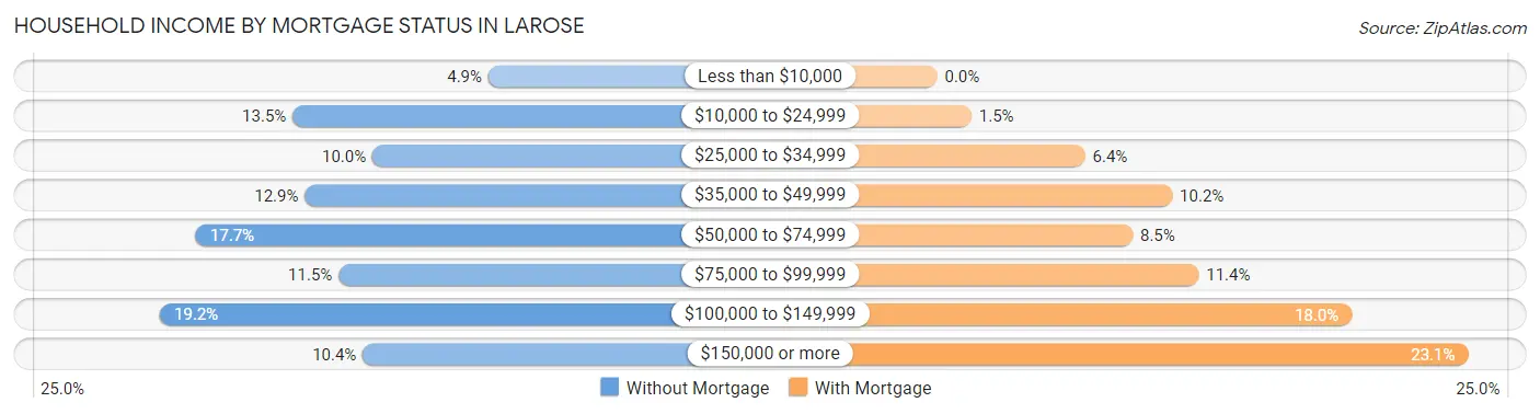 Household Income by Mortgage Status in Larose