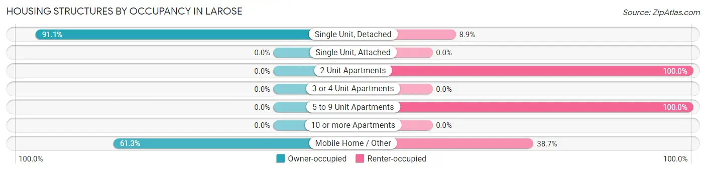 Housing Structures by Occupancy in Larose