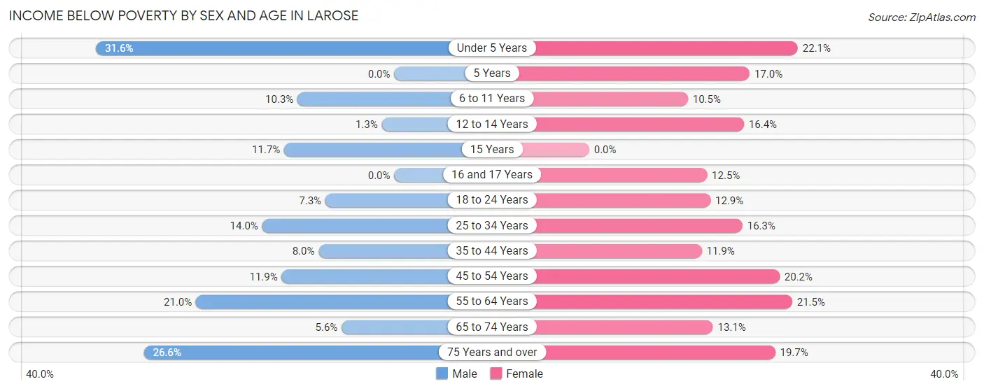 Income Below Poverty by Sex and Age in Larose