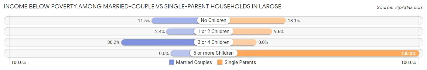 Income Below Poverty Among Married-Couple vs Single-Parent Households in Larose