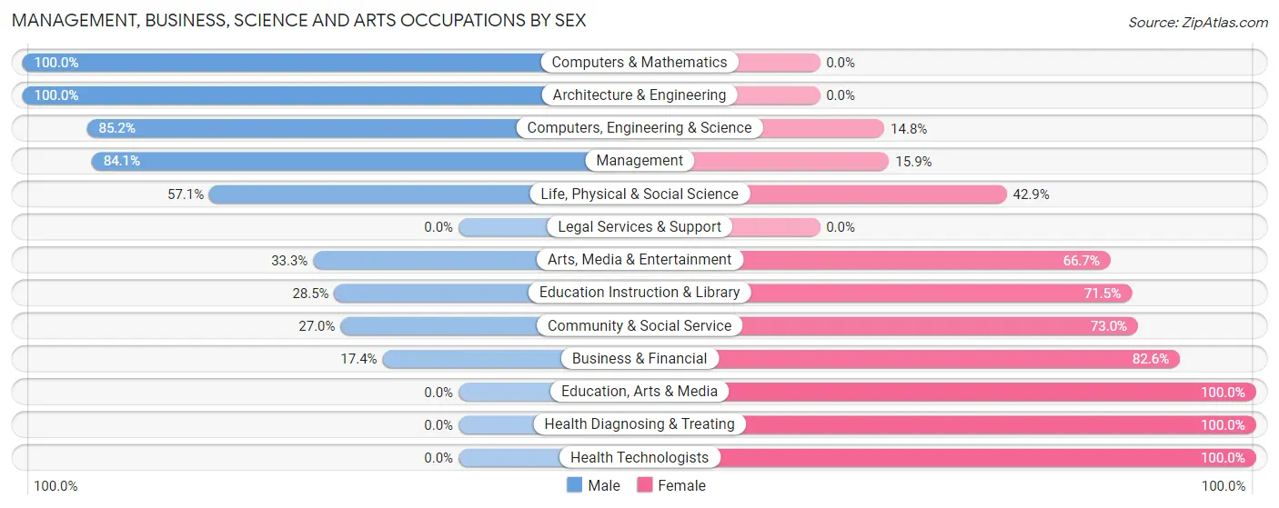Management, Business, Science and Arts Occupations by Sex in Larose