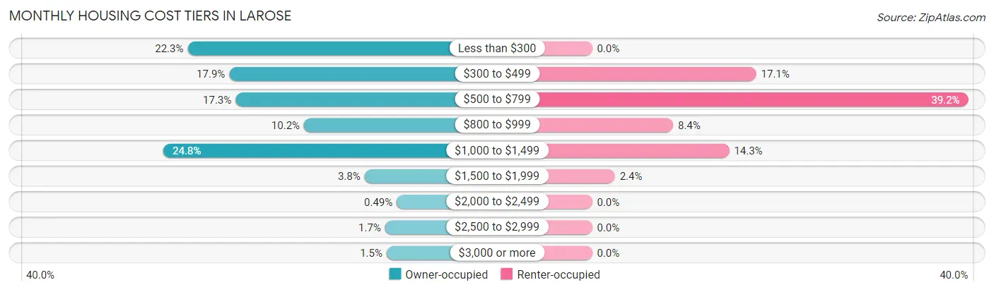 Monthly Housing Cost Tiers in Larose