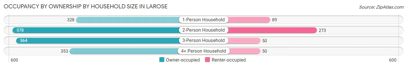 Occupancy by Ownership by Household Size in Larose