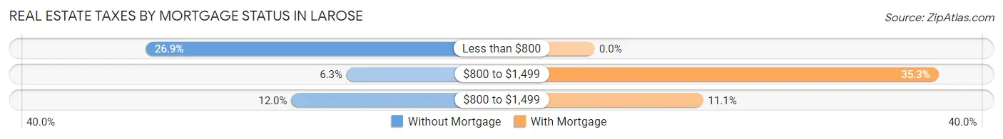 Real Estate Taxes by Mortgage Status in Larose
