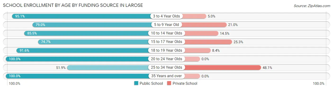 School Enrollment by Age by Funding Source in Larose