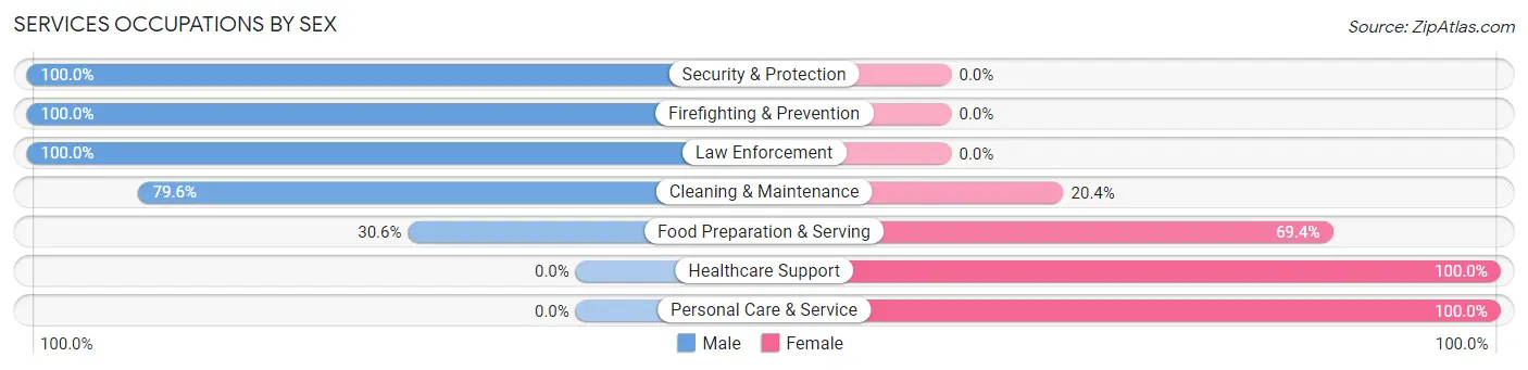 Services Occupations by Sex in Larose