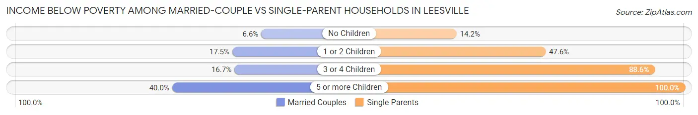 Income Below Poverty Among Married-Couple vs Single-Parent Households in Leesville