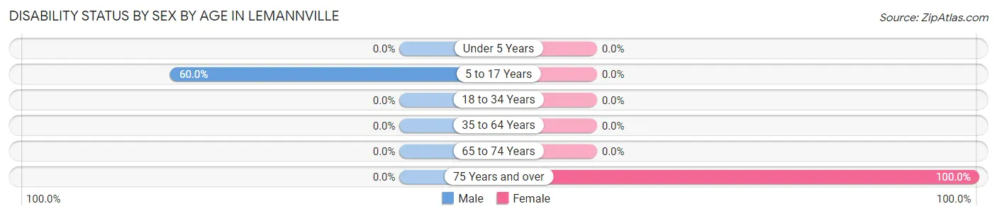 Disability Status by Sex by Age in Lemannville