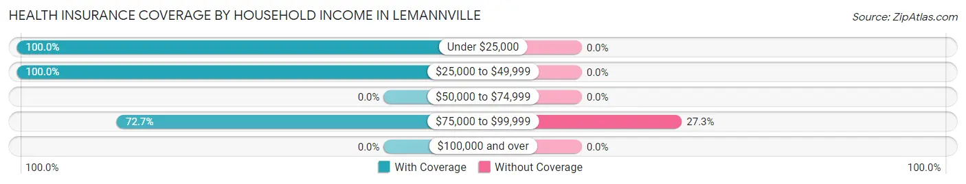 Health Insurance Coverage by Household Income in Lemannville