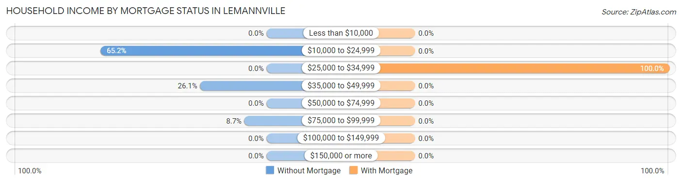 Household Income by Mortgage Status in Lemannville