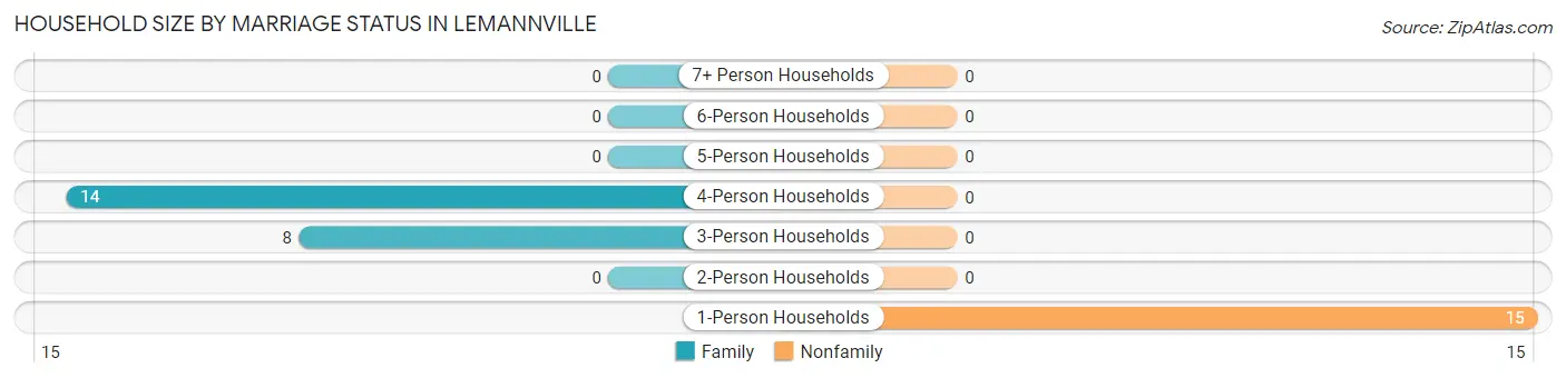 Household Size by Marriage Status in Lemannville