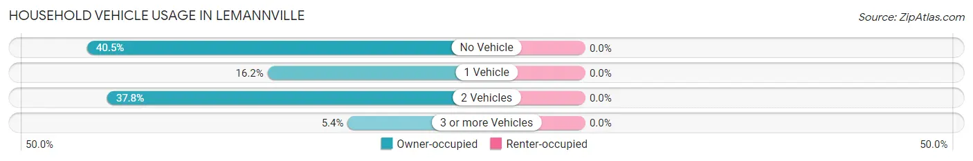 Household Vehicle Usage in Lemannville