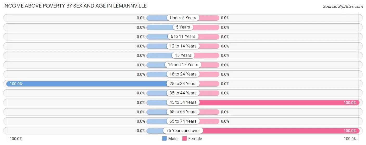Income Above Poverty by Sex and Age in Lemannville