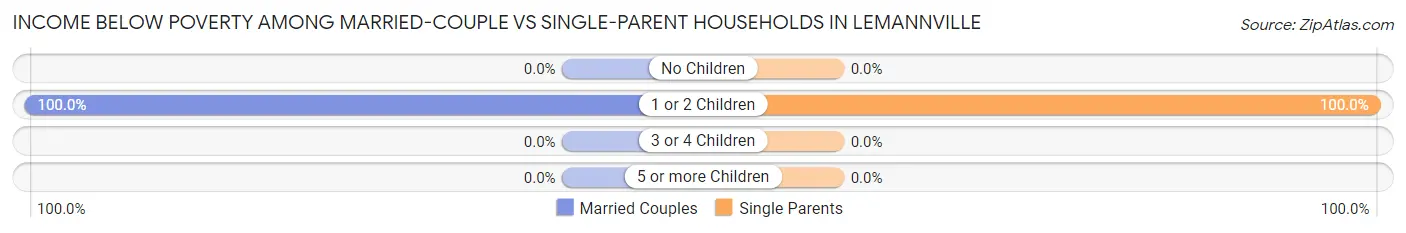 Income Below Poverty Among Married-Couple vs Single-Parent Households in Lemannville