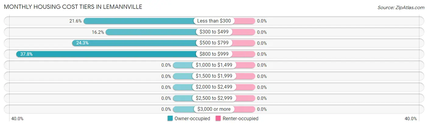 Monthly Housing Cost Tiers in Lemannville